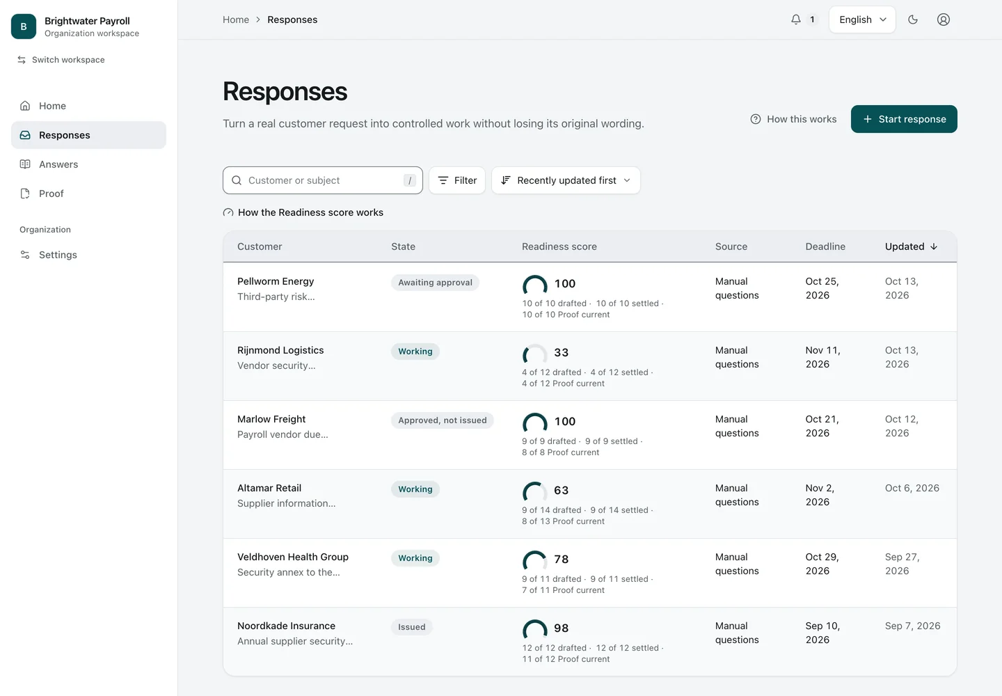 Responses. The Security Lead sees every customer Response in one list, with its state, deadline, and Readiness score. No approval or issue ever depends on the score.
